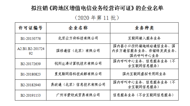 工信部拟注销6家企业跨地区增值电信业务经营许可