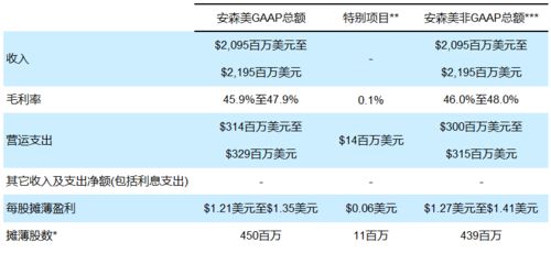 安森美2023财年第二季度业绩超预期